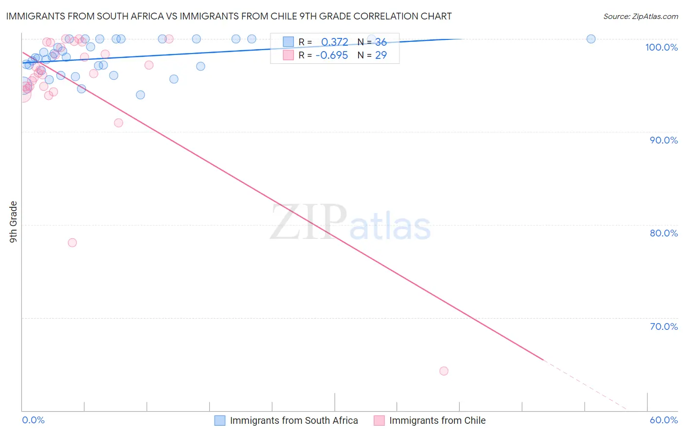 Immigrants from South Africa vs Immigrants from Chile 9th Grade