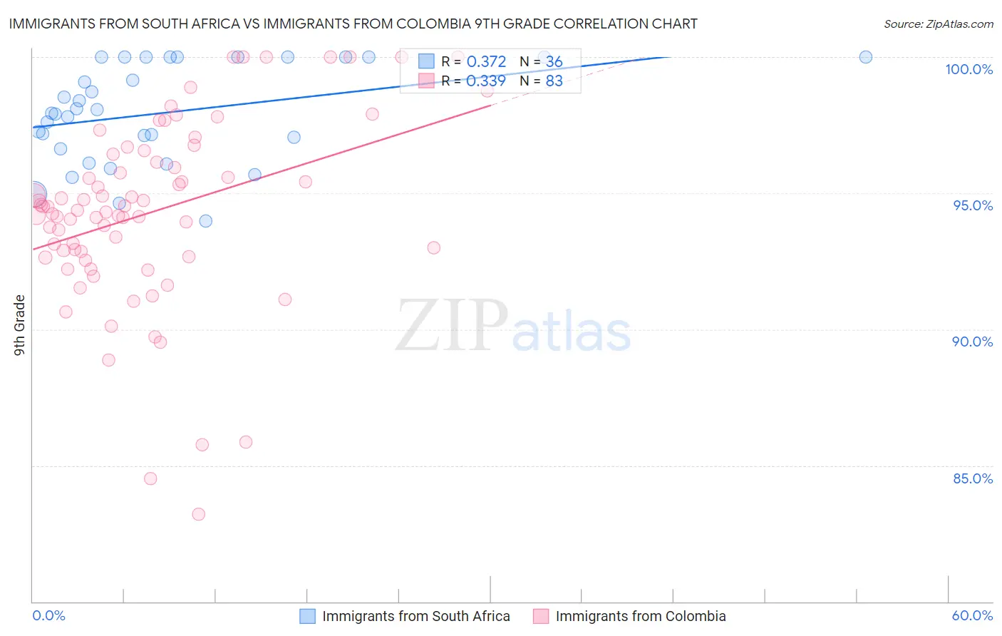 Immigrants from South Africa vs Immigrants from Colombia 9th Grade