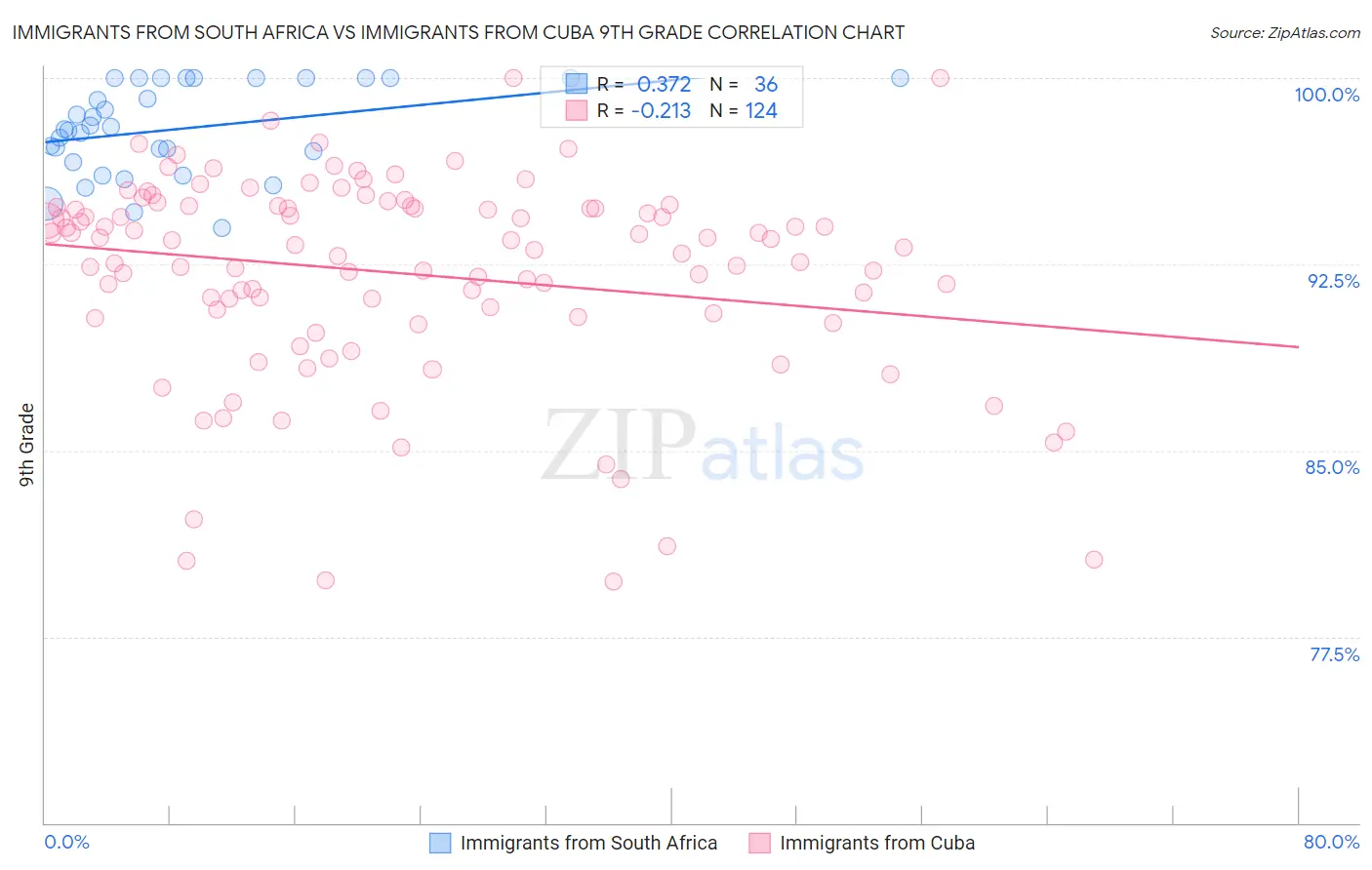 Immigrants from South Africa vs Immigrants from Cuba 9th Grade