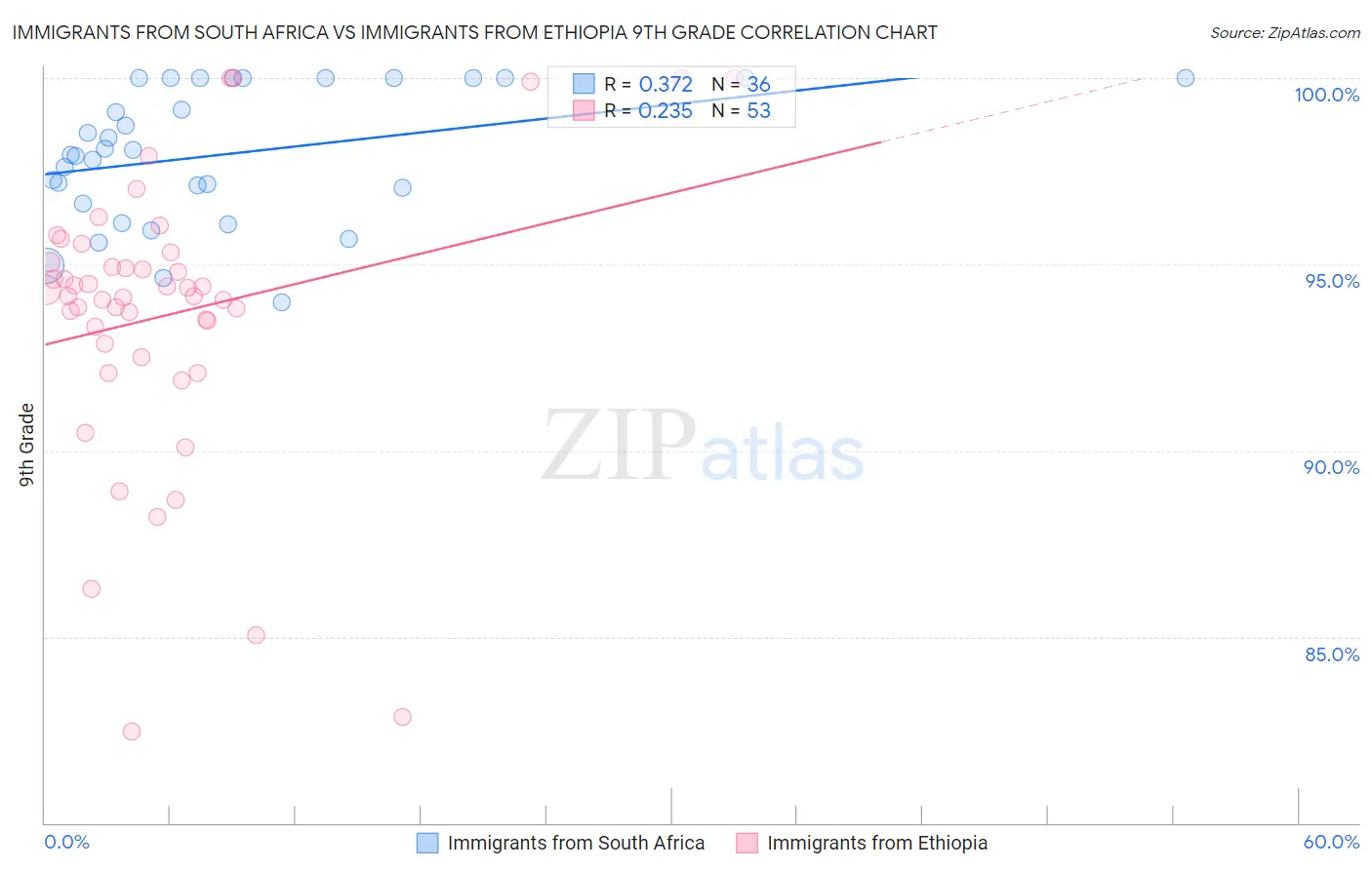 Immigrants from South Africa vs Immigrants from Ethiopia 9th Grade