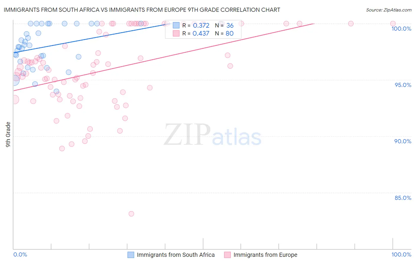Immigrants from South Africa vs Immigrants from Europe 9th Grade