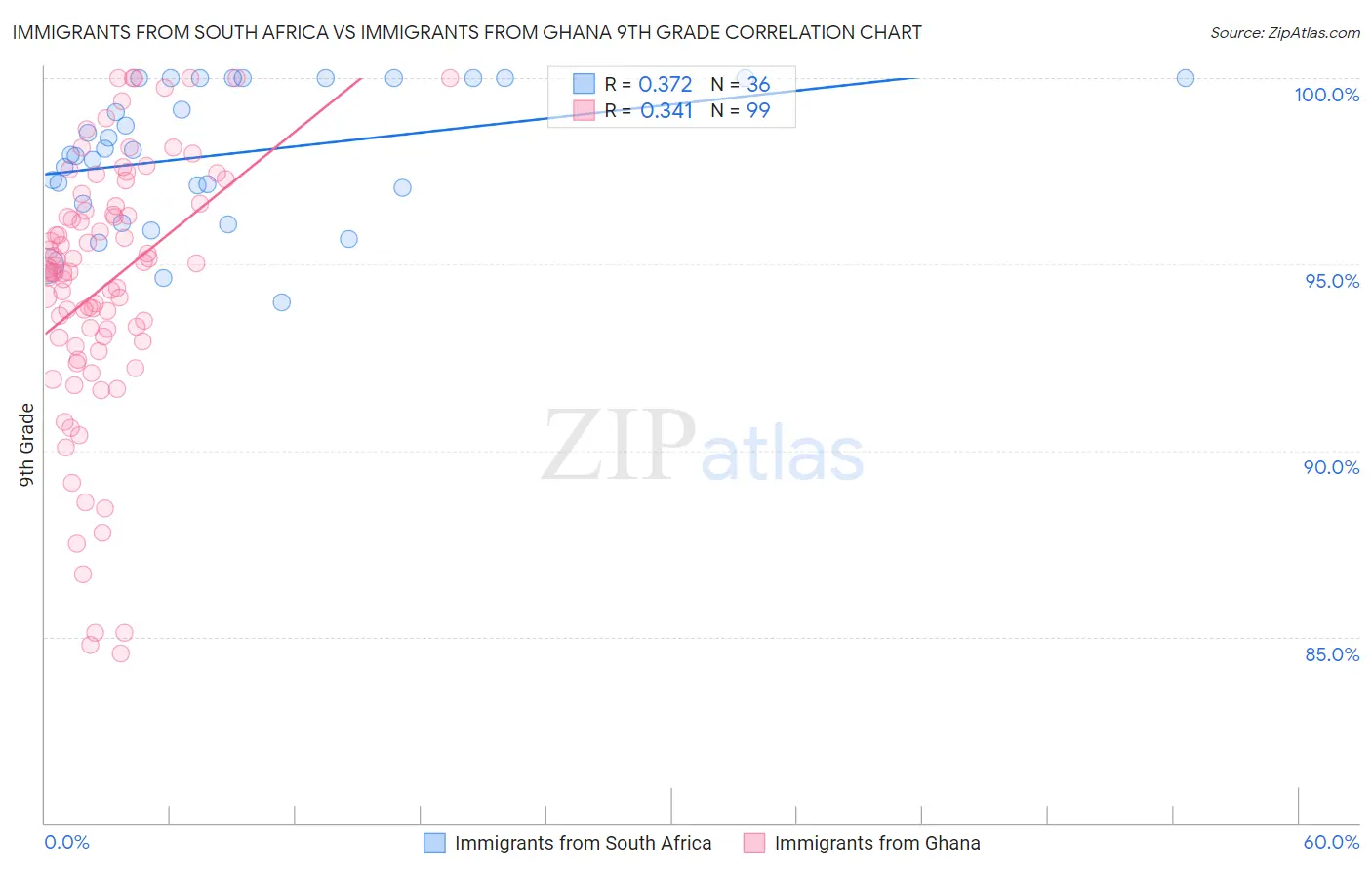 Immigrants from South Africa vs Immigrants from Ghana 9th Grade