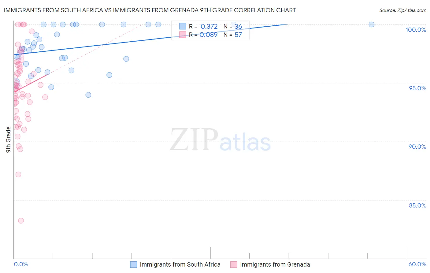 Immigrants from South Africa vs Immigrants from Grenada 9th Grade