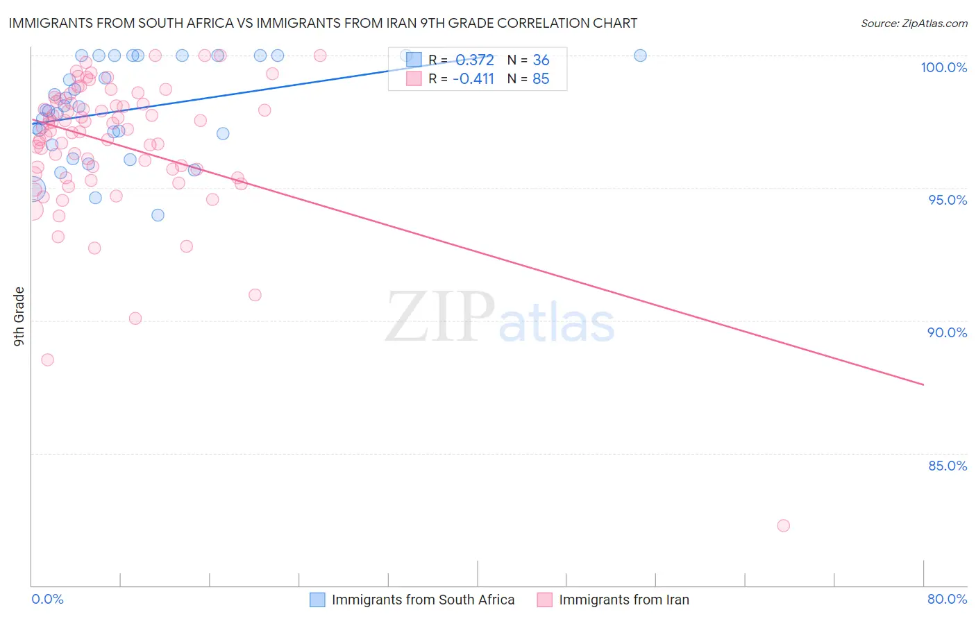 Immigrants from South Africa vs Immigrants from Iran 9th Grade