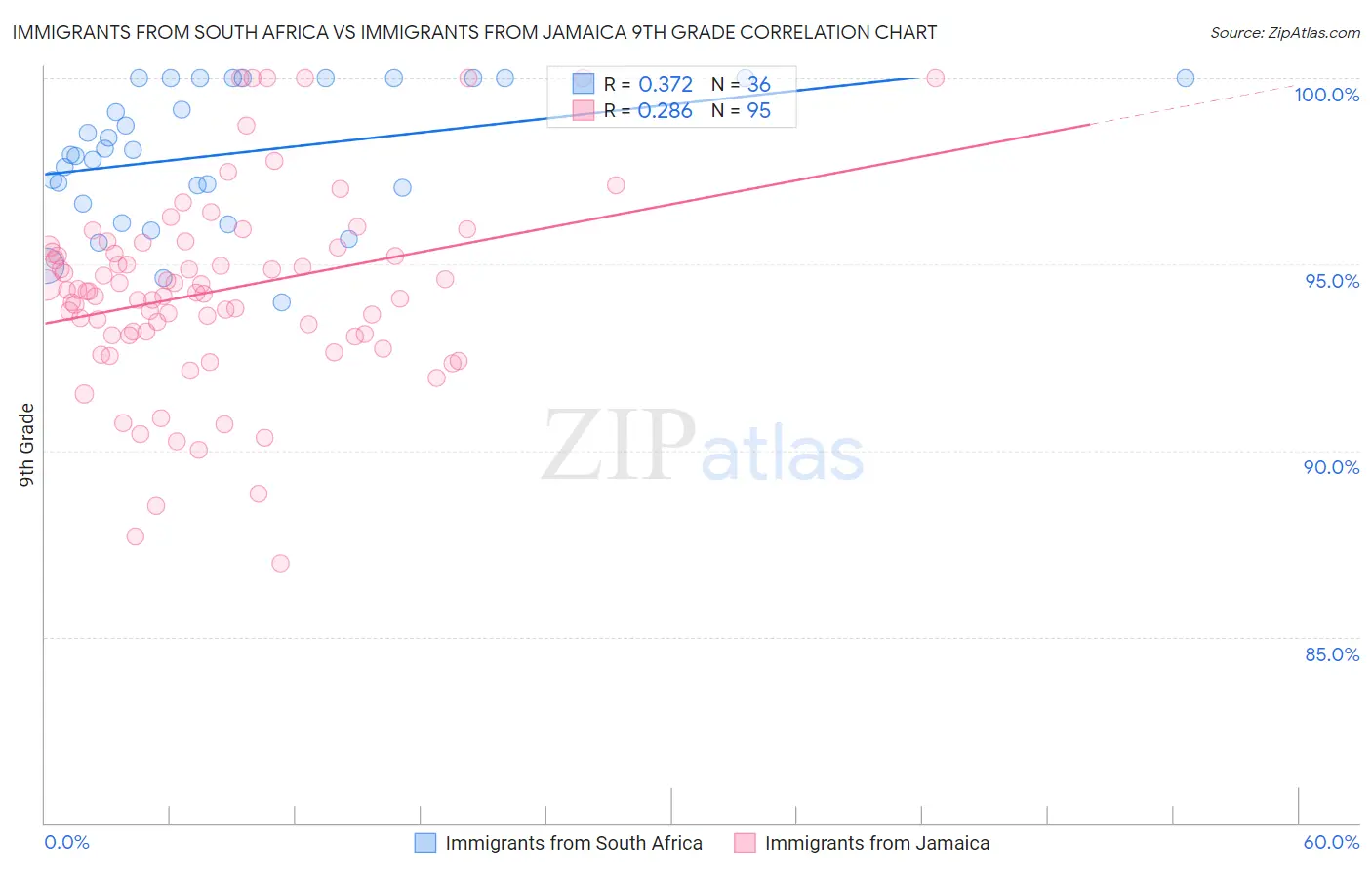 Immigrants from South Africa vs Immigrants from Jamaica 9th Grade