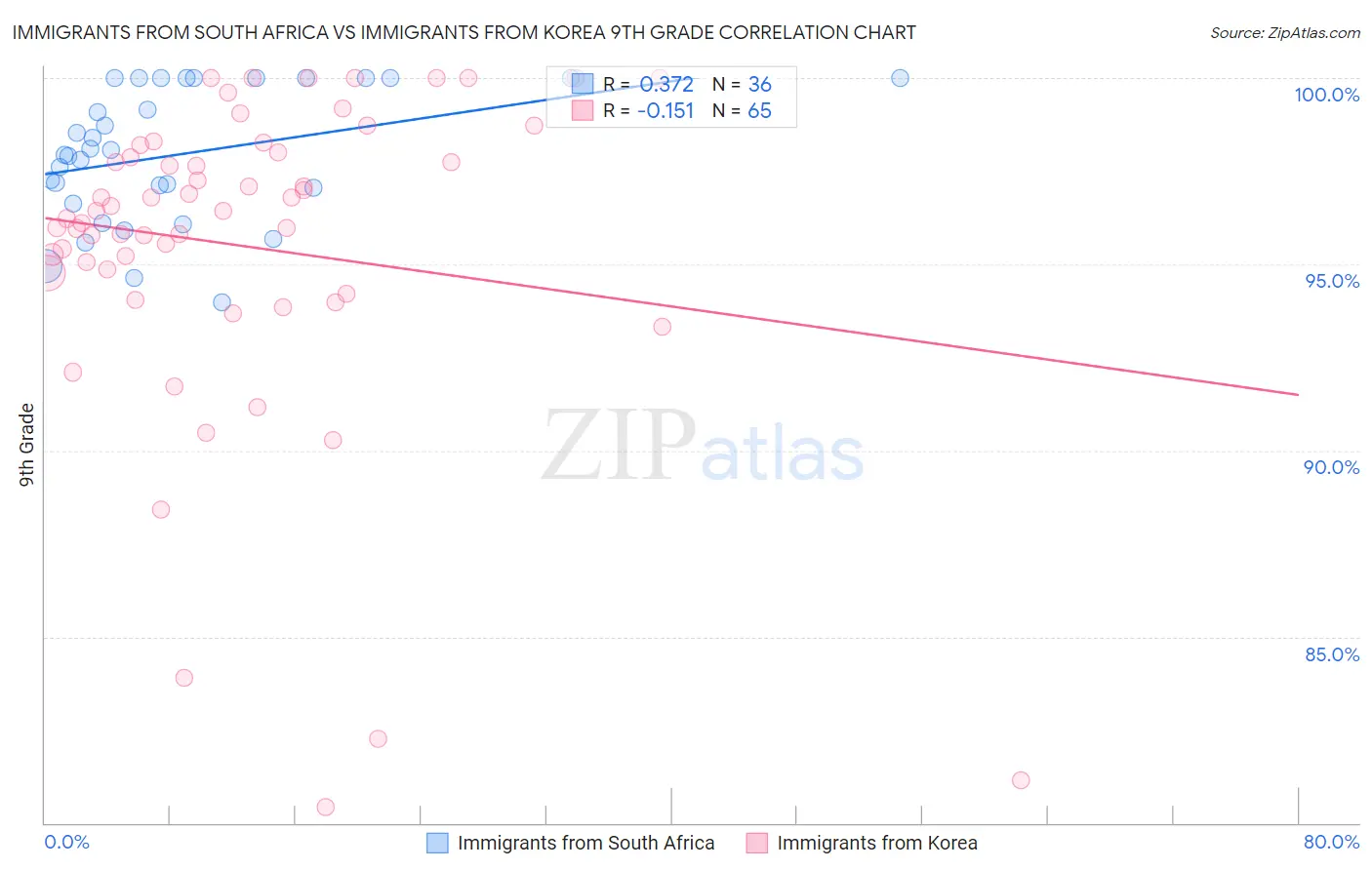 Immigrants from South Africa vs Immigrants from Korea 9th Grade