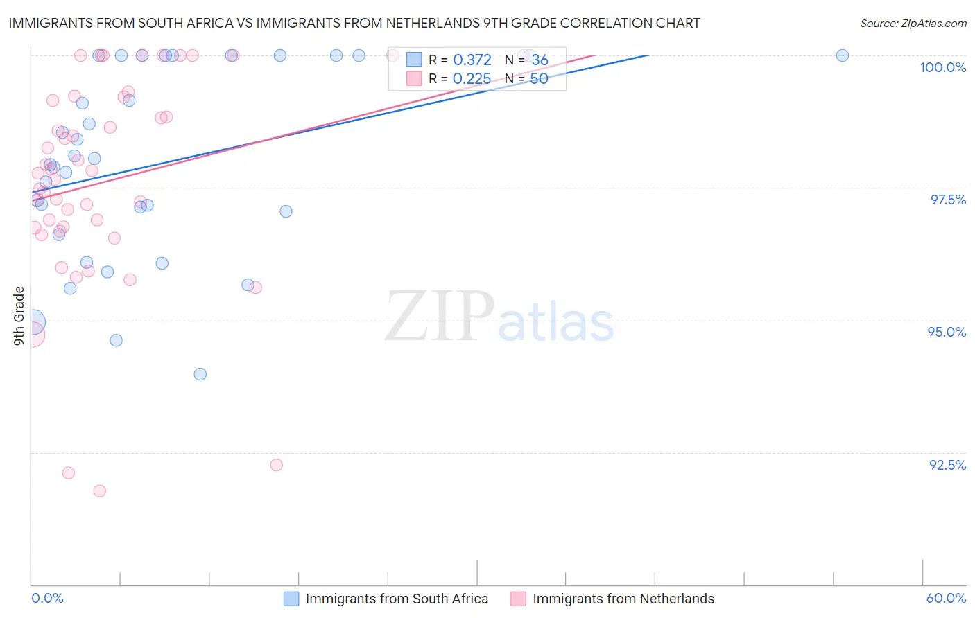Immigrants from South Africa vs Immigrants from Netherlands 9th Grade
