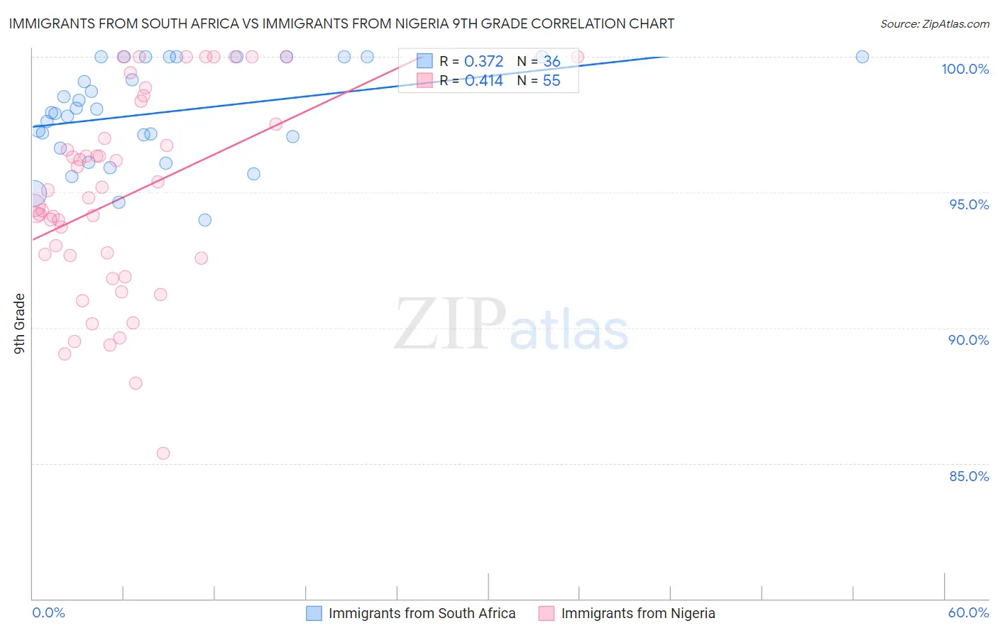 Immigrants from South Africa vs Immigrants from Nigeria 9th Grade