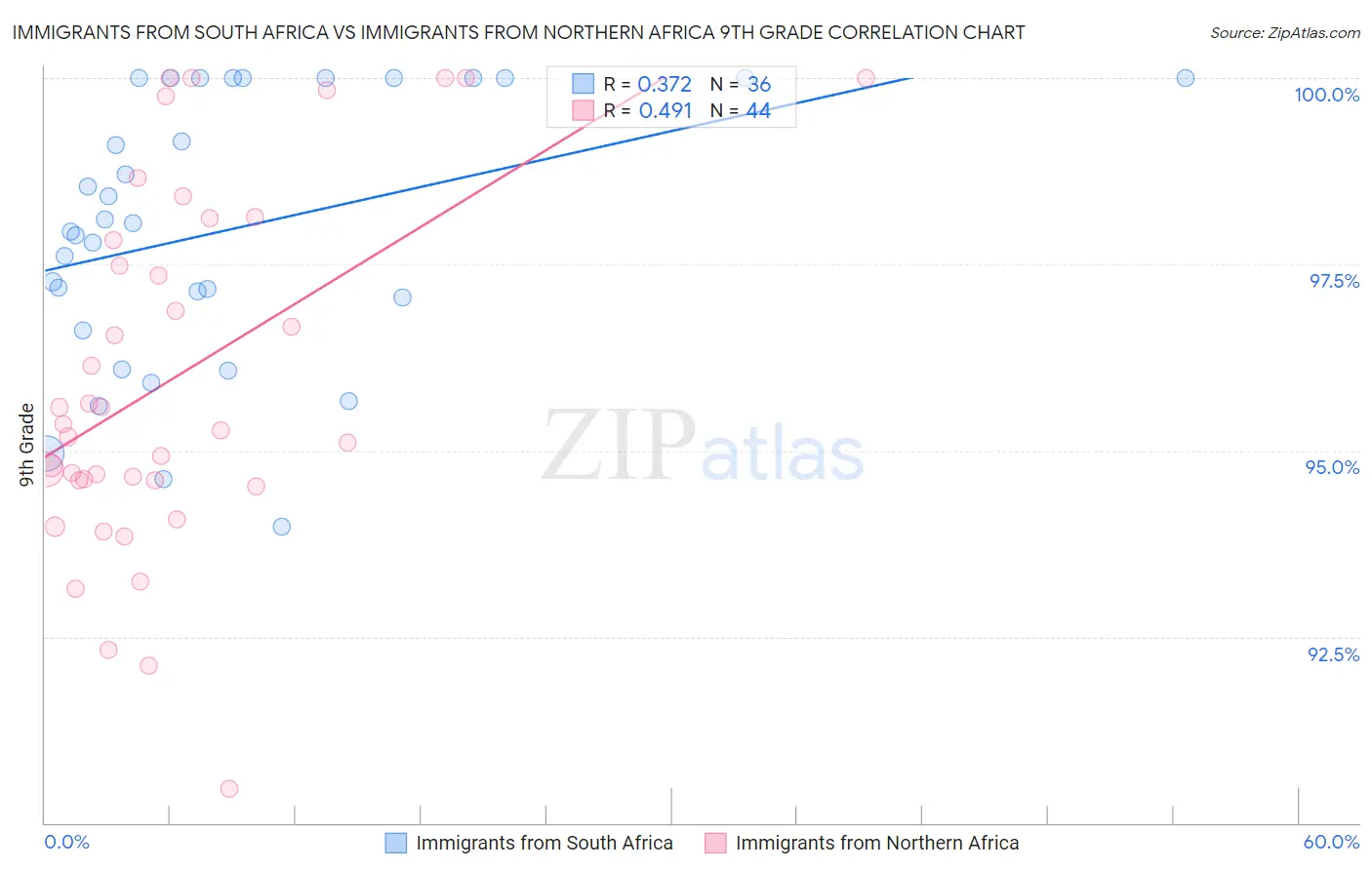 Immigrants from South Africa vs Immigrants from Northern Africa 9th Grade