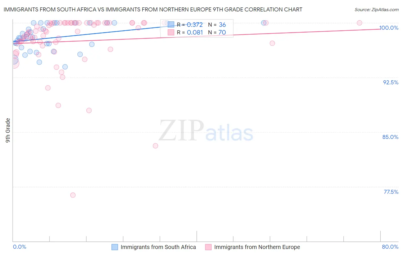 Immigrants from South Africa vs Immigrants from Northern Europe 9th Grade