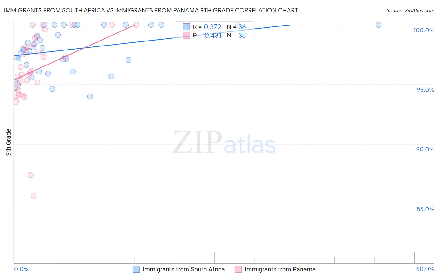 Immigrants from South Africa vs Immigrants from Panama 9th Grade