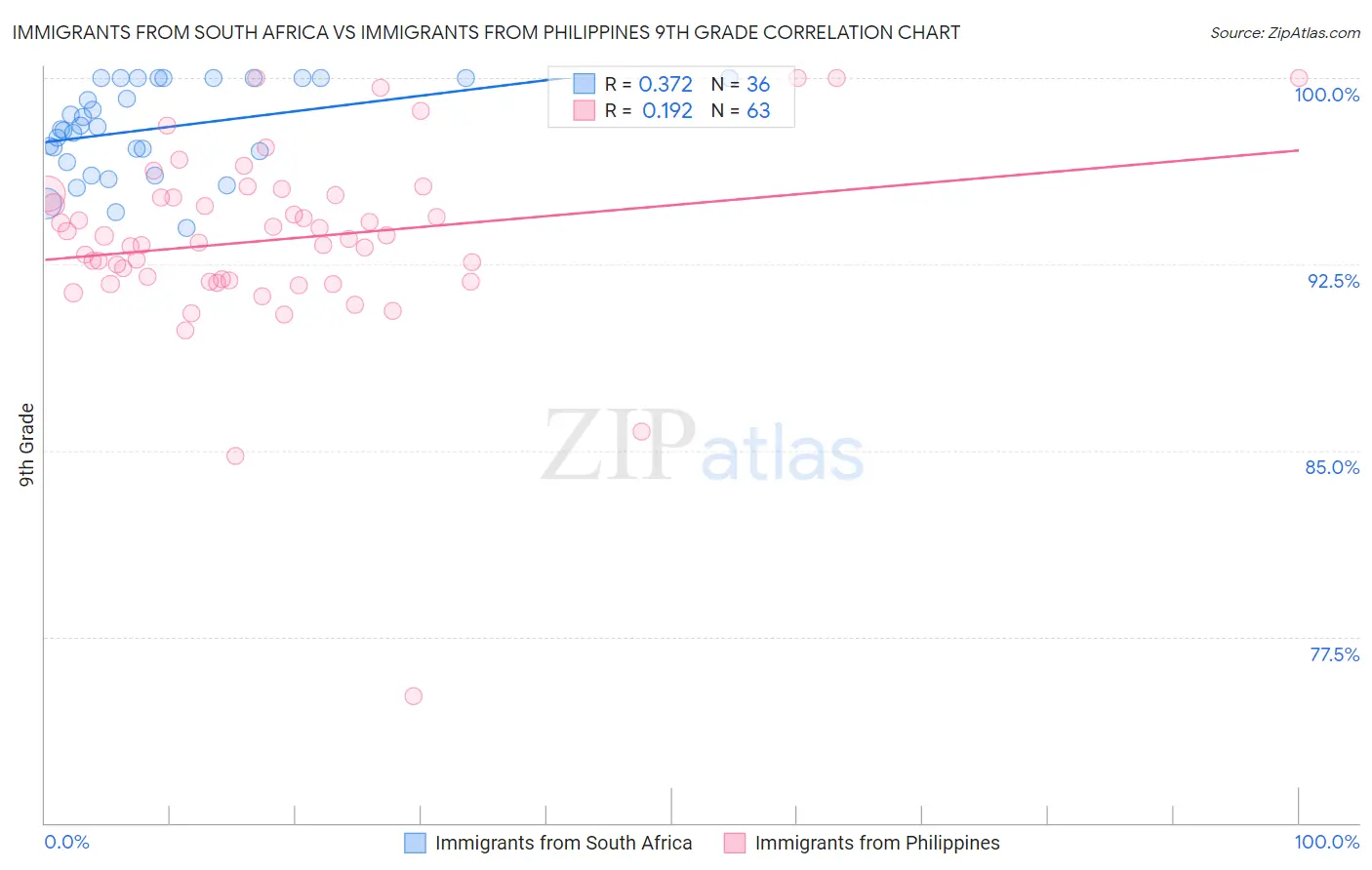 Immigrants from South Africa vs Immigrants from Philippines 9th Grade