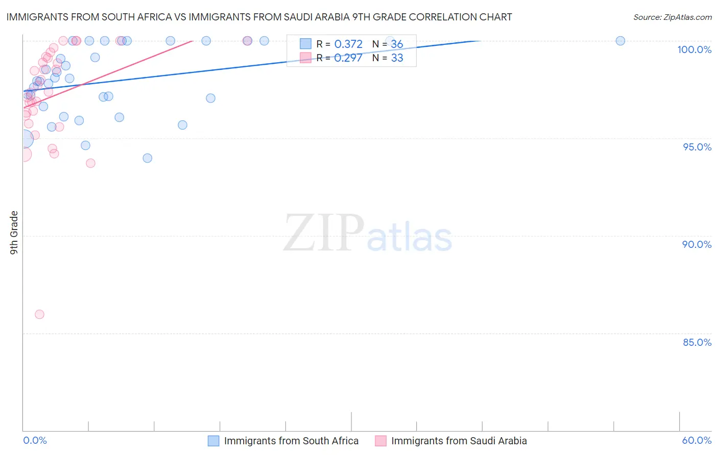 Immigrants from South Africa vs Immigrants from Saudi Arabia 9th Grade