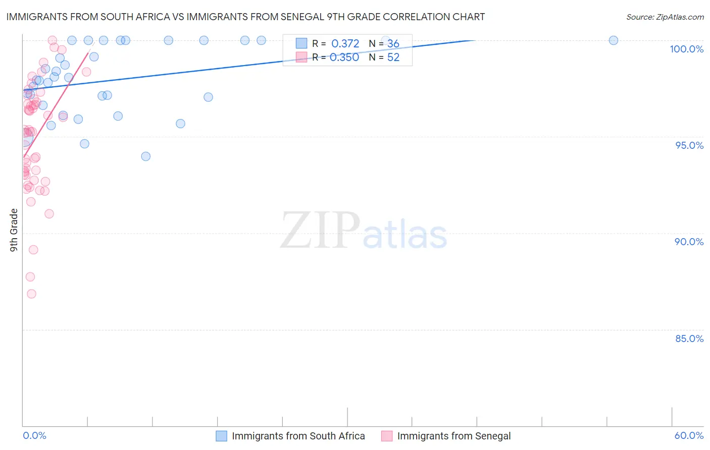 Immigrants from South Africa vs Immigrants from Senegal 9th Grade