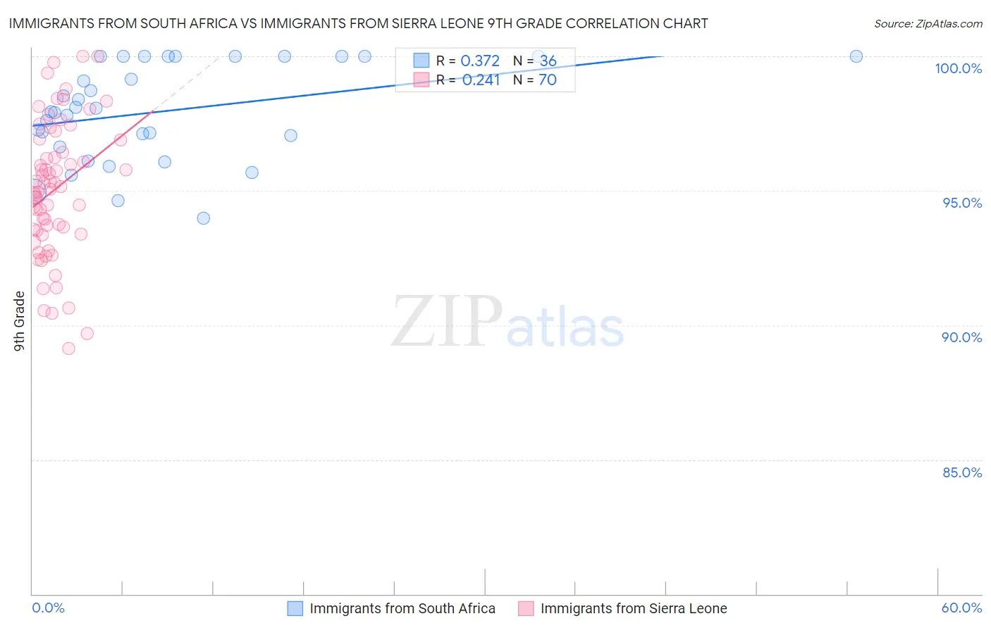 Immigrants from South Africa vs Immigrants from Sierra Leone 9th Grade