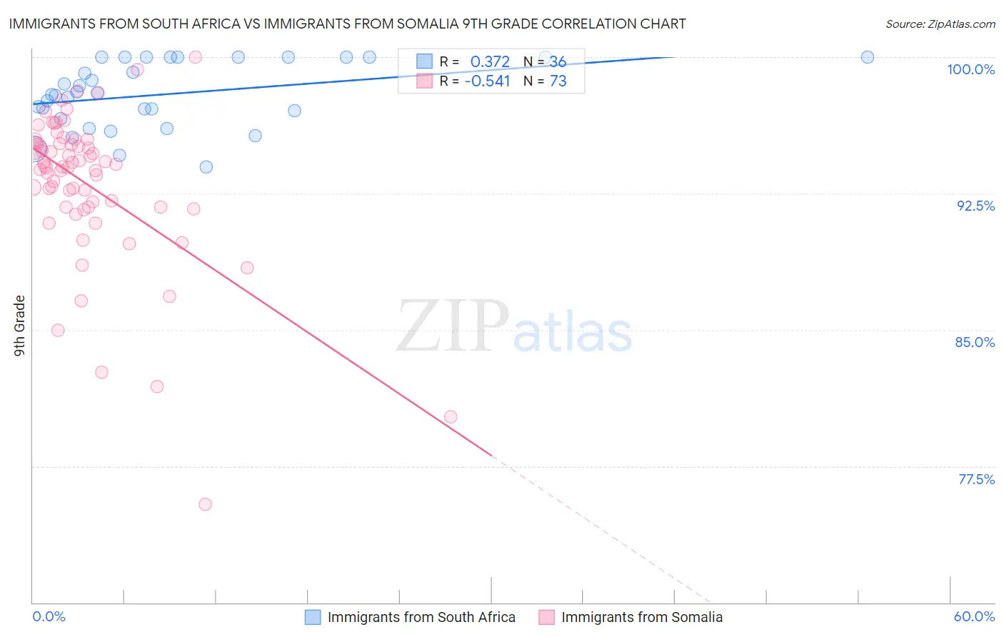 Immigrants from South Africa vs Immigrants from Somalia 9th Grade