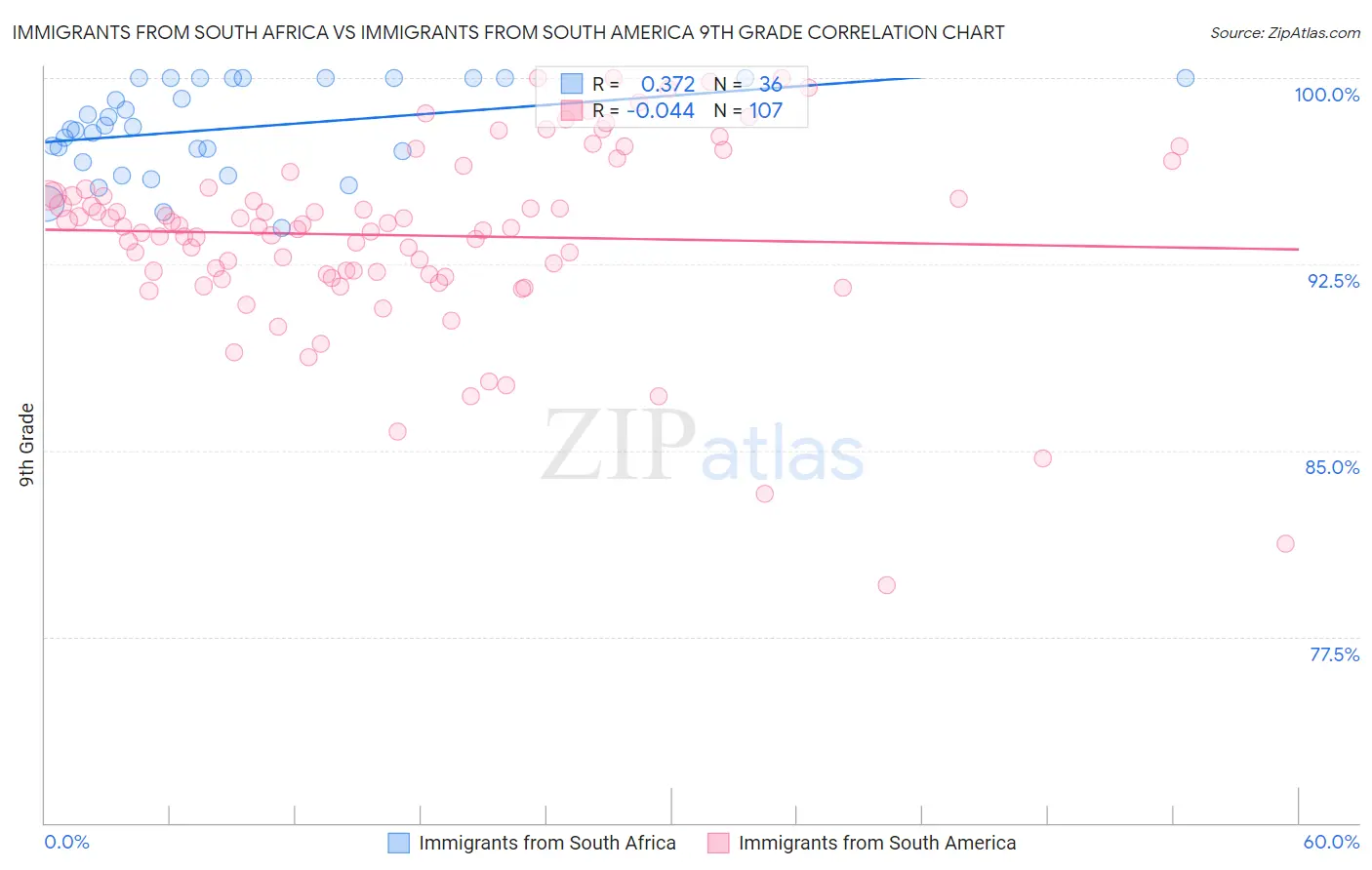 Immigrants from South Africa vs Immigrants from South America 9th Grade