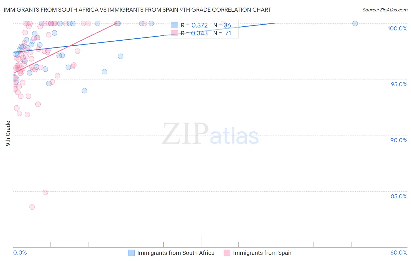 Immigrants from South Africa vs Immigrants from Spain 9th Grade