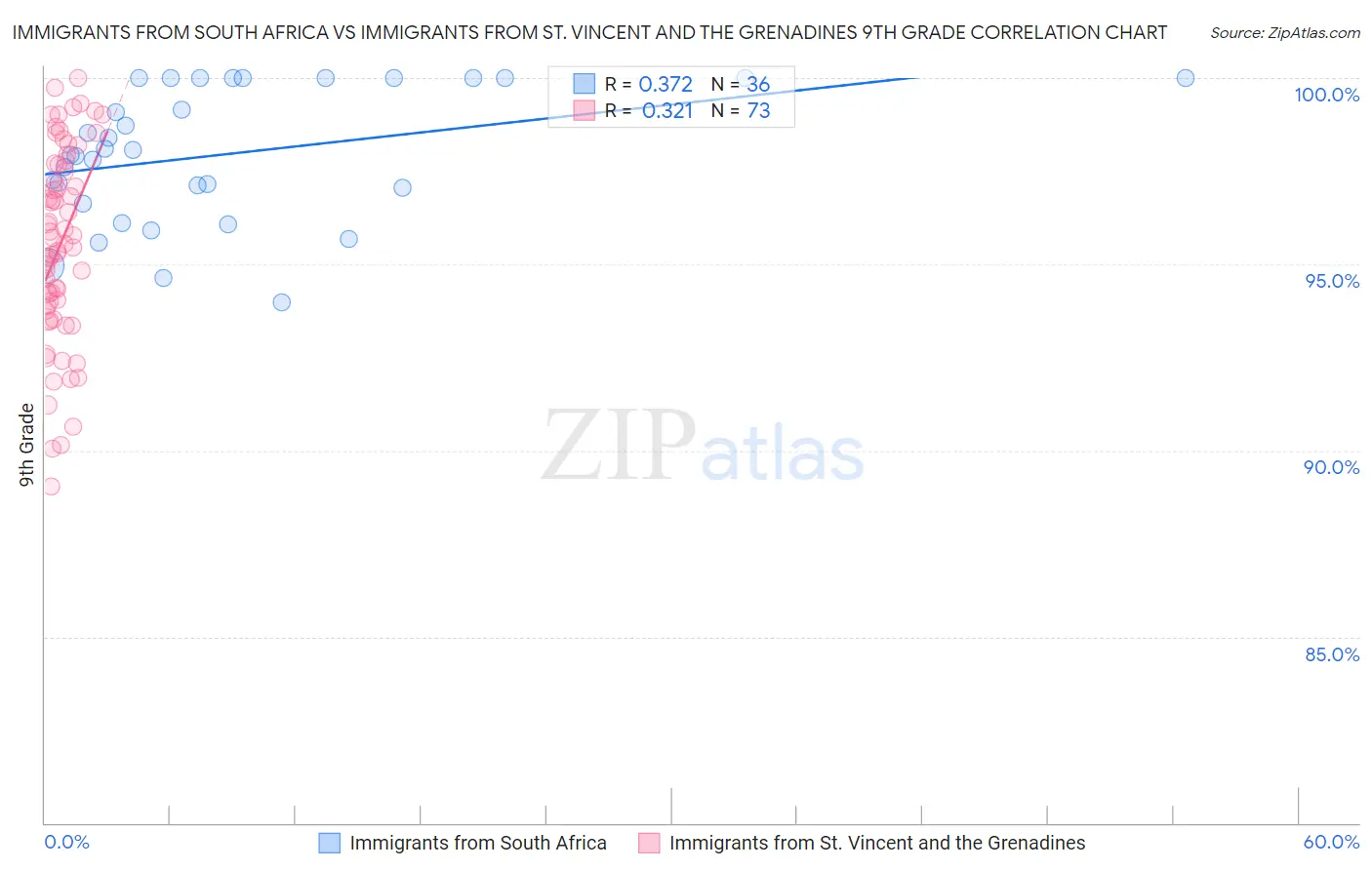 Immigrants from South Africa vs Immigrants from St. Vincent and the Grenadines 9th Grade
