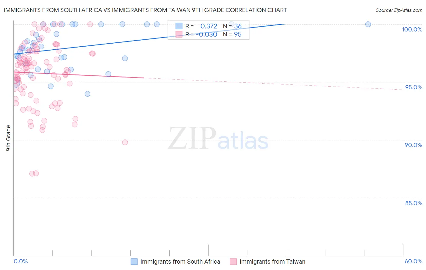 Immigrants from South Africa vs Immigrants from Taiwan 9th Grade