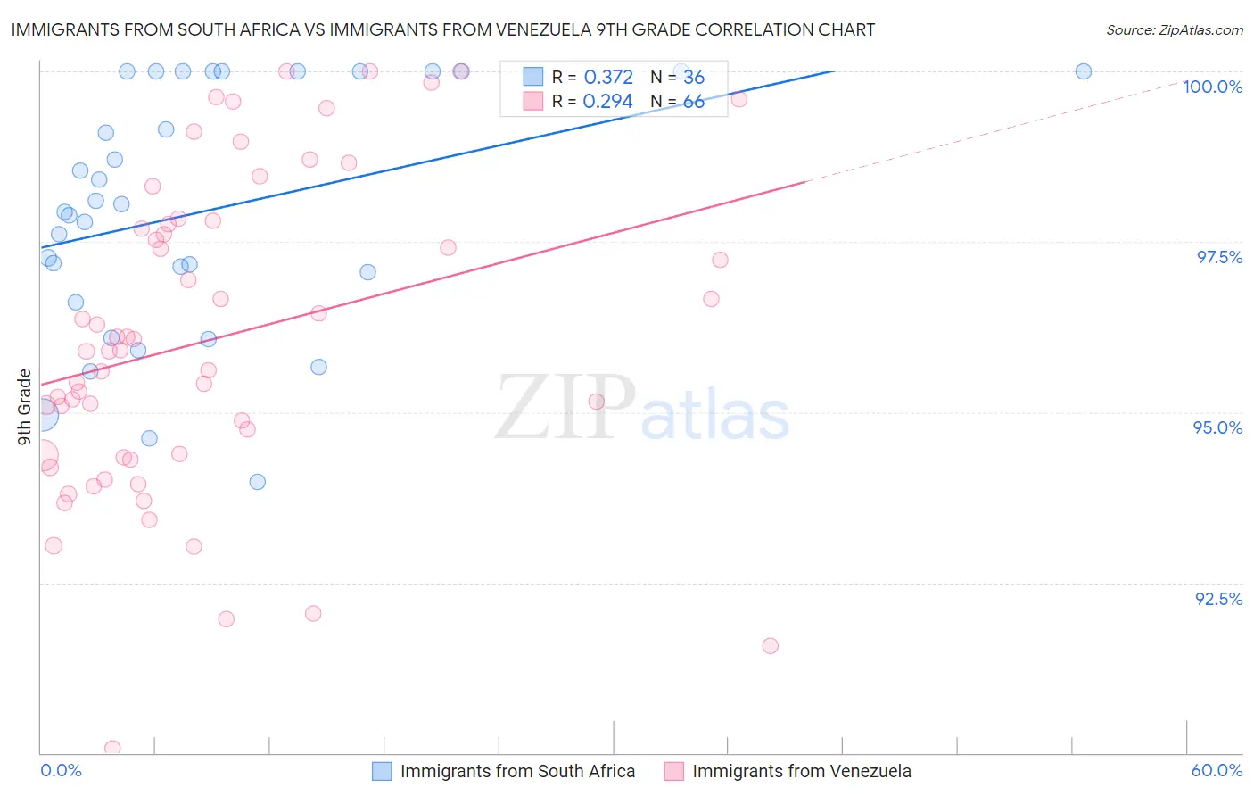 Immigrants from South Africa vs Immigrants from Venezuela 9th Grade