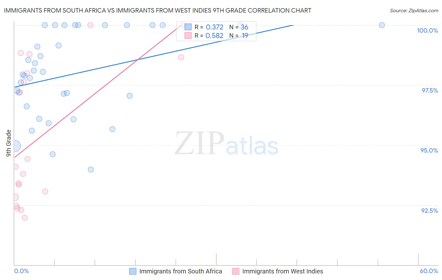 Immigrants from South Africa vs Immigrants from West Indies 9th Grade