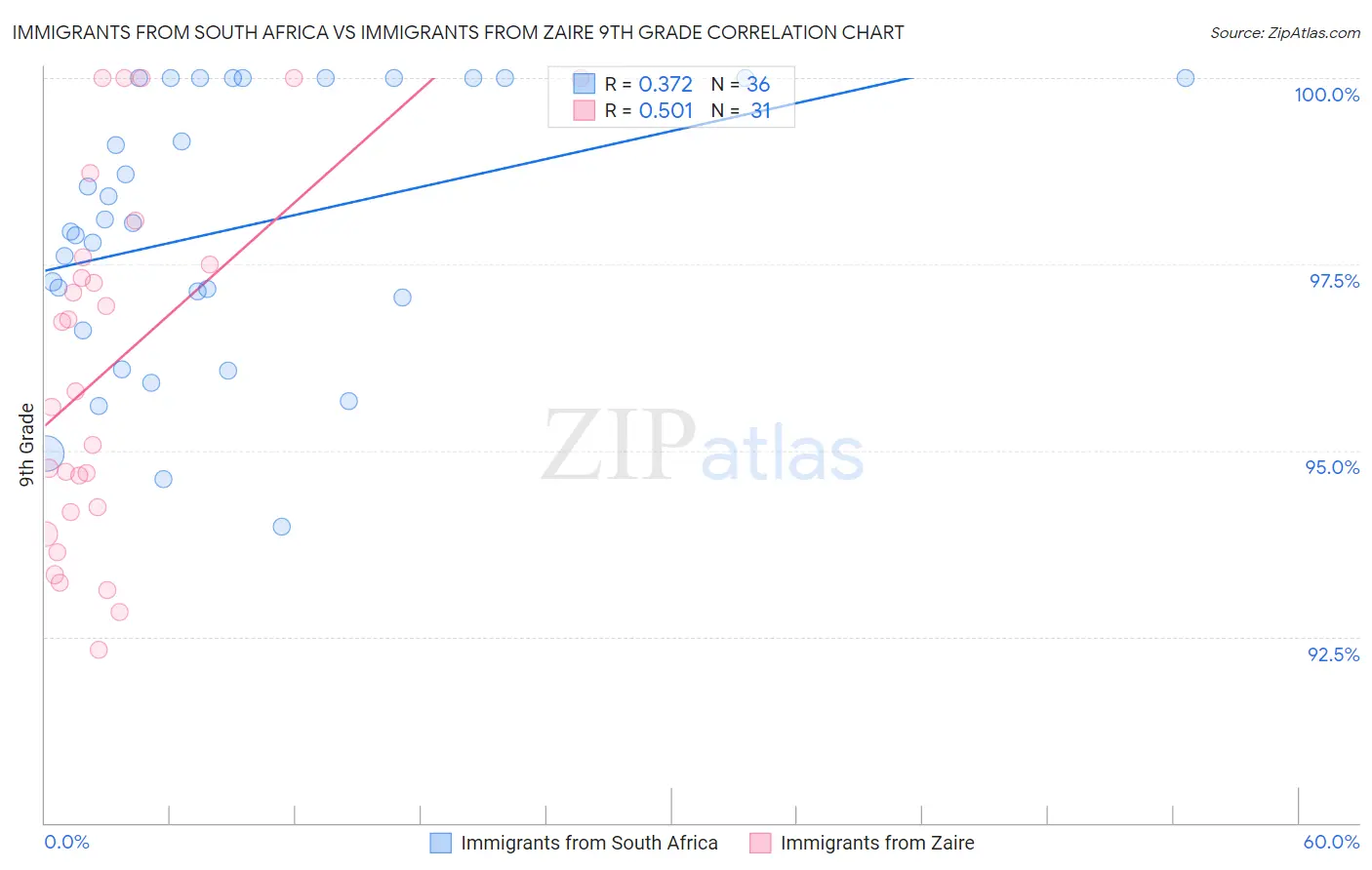Immigrants from South Africa vs Immigrants from Zaire 9th Grade