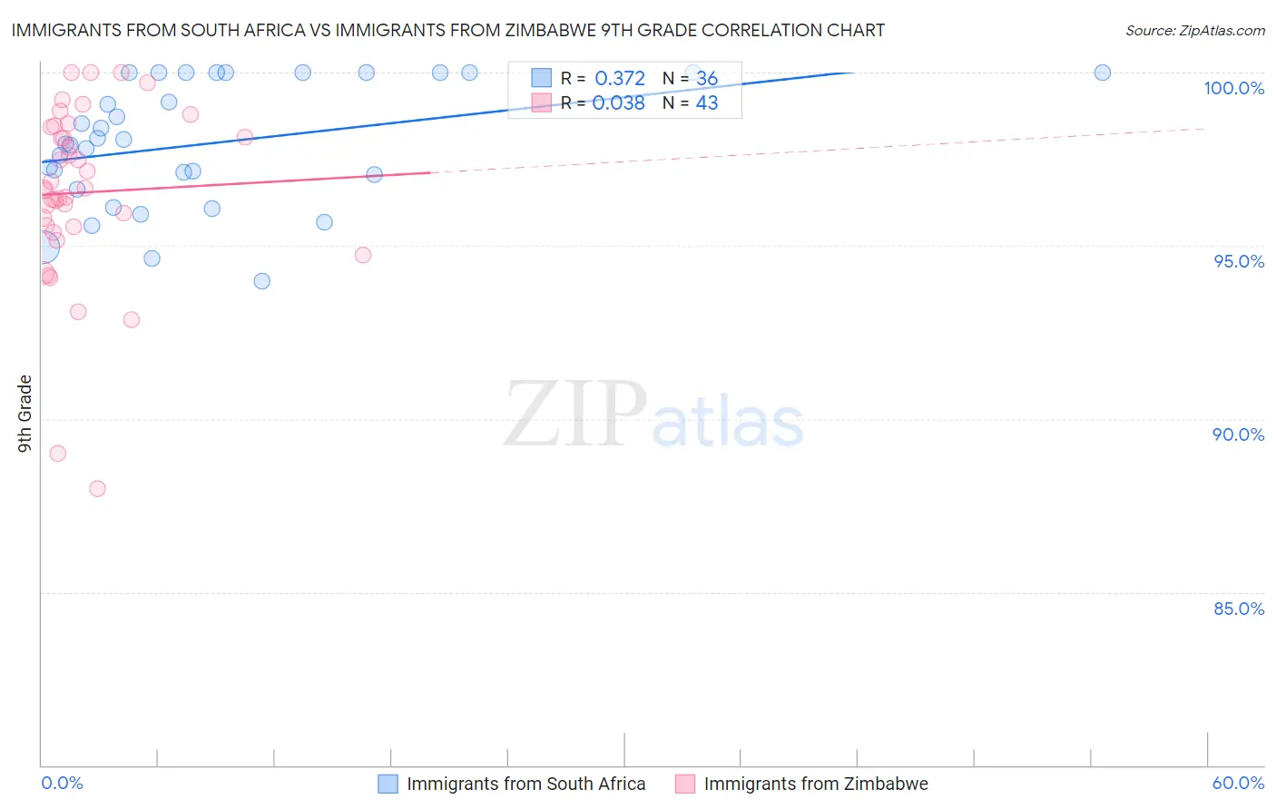 Immigrants from South Africa vs Immigrants from Zimbabwe 9th Grade