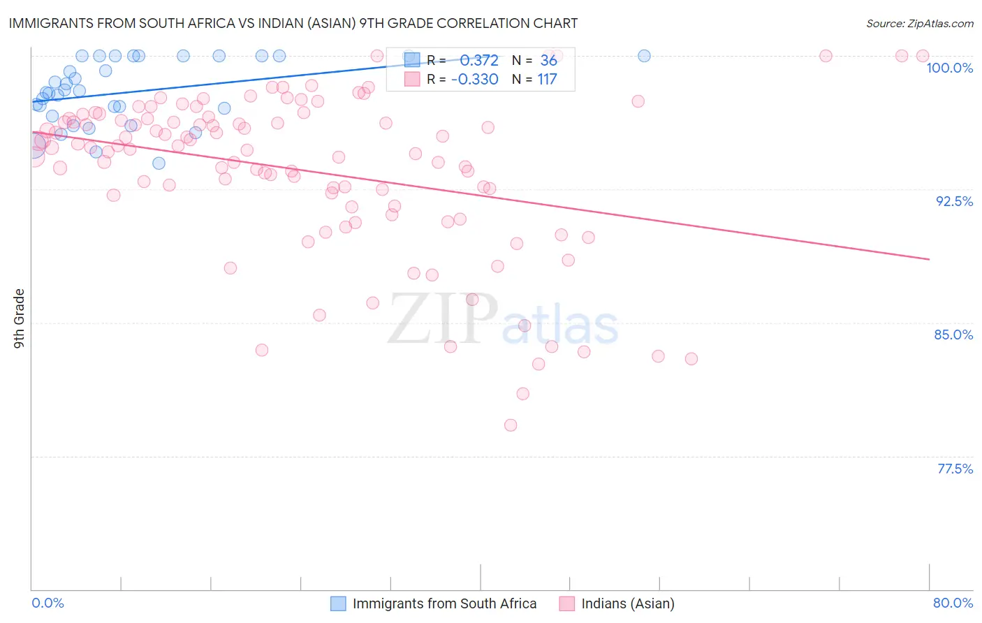 Immigrants from South Africa vs Indian (Asian) 9th Grade