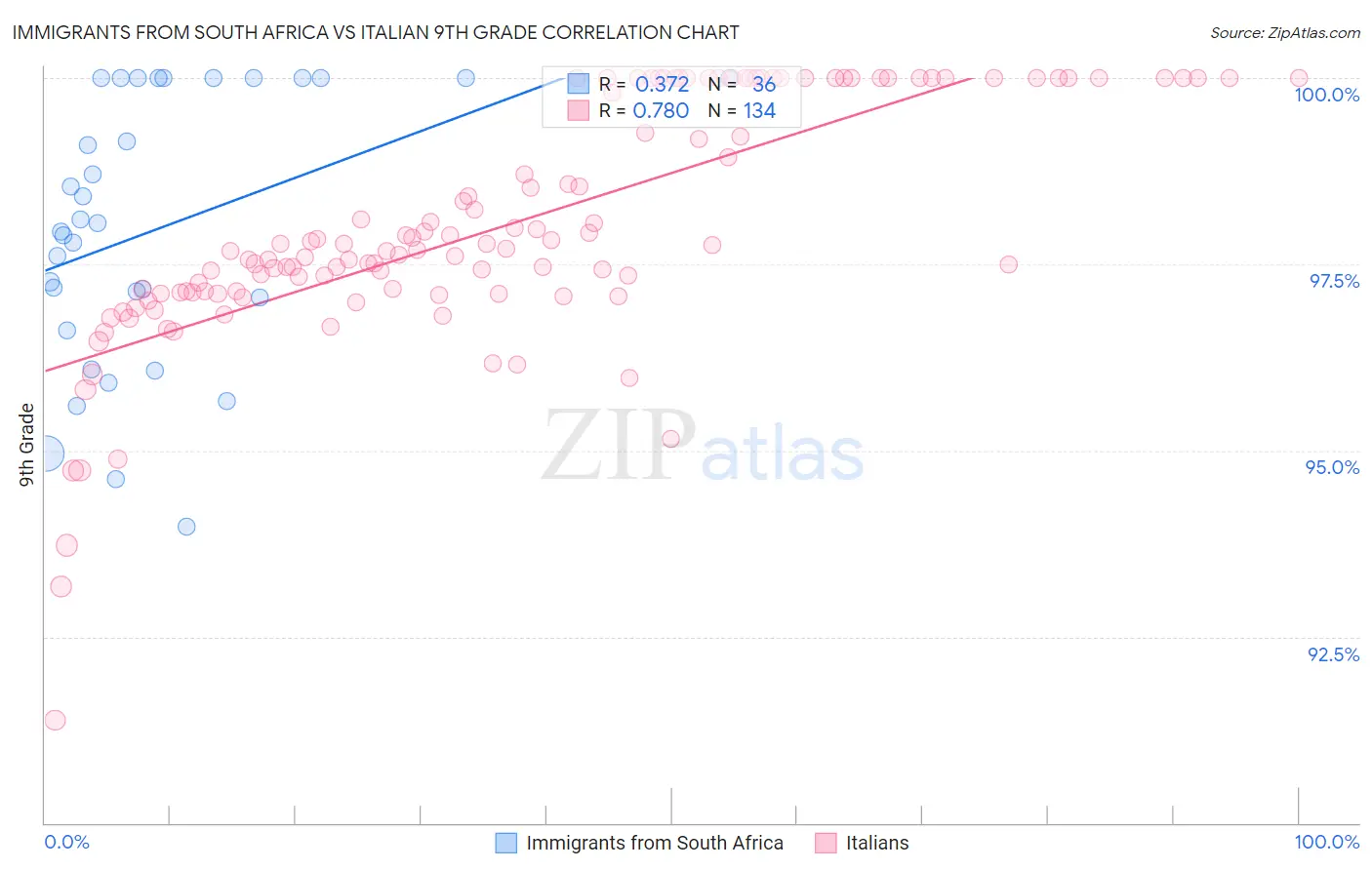 Immigrants from South Africa vs Italian 9th Grade