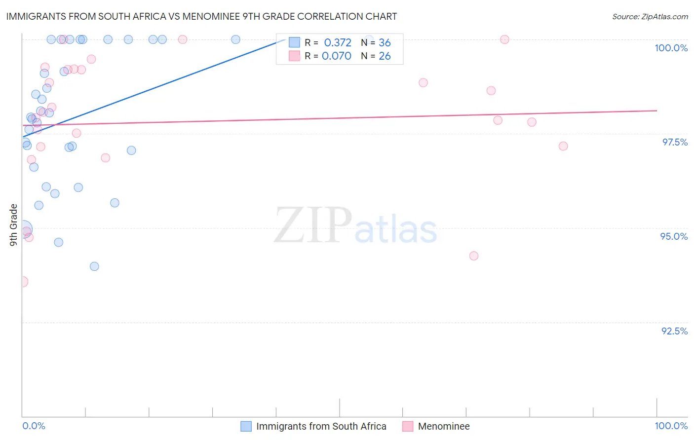 Immigrants from South Africa vs Menominee 9th Grade