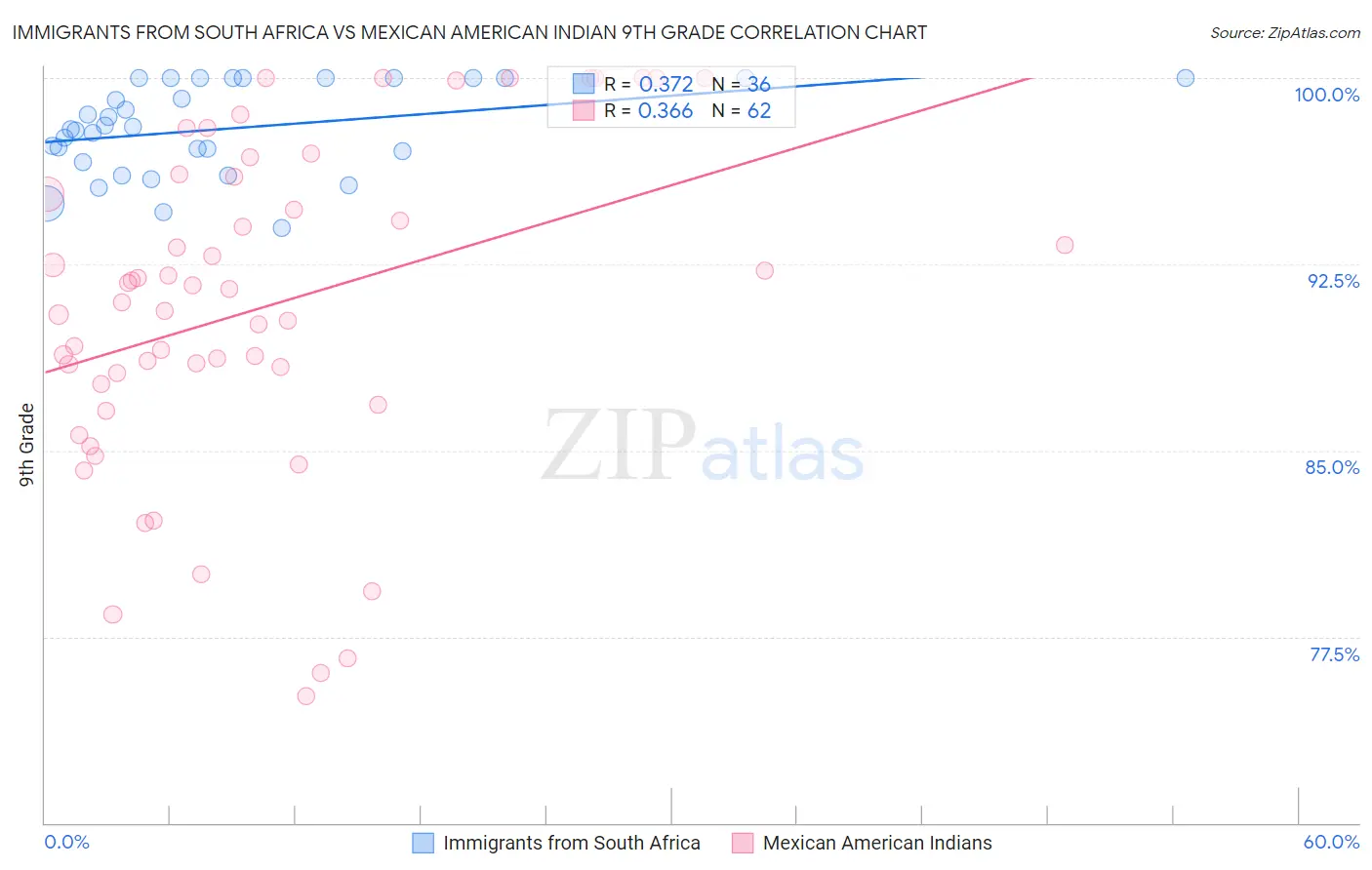 Immigrants from South Africa vs Mexican American Indian 9th Grade