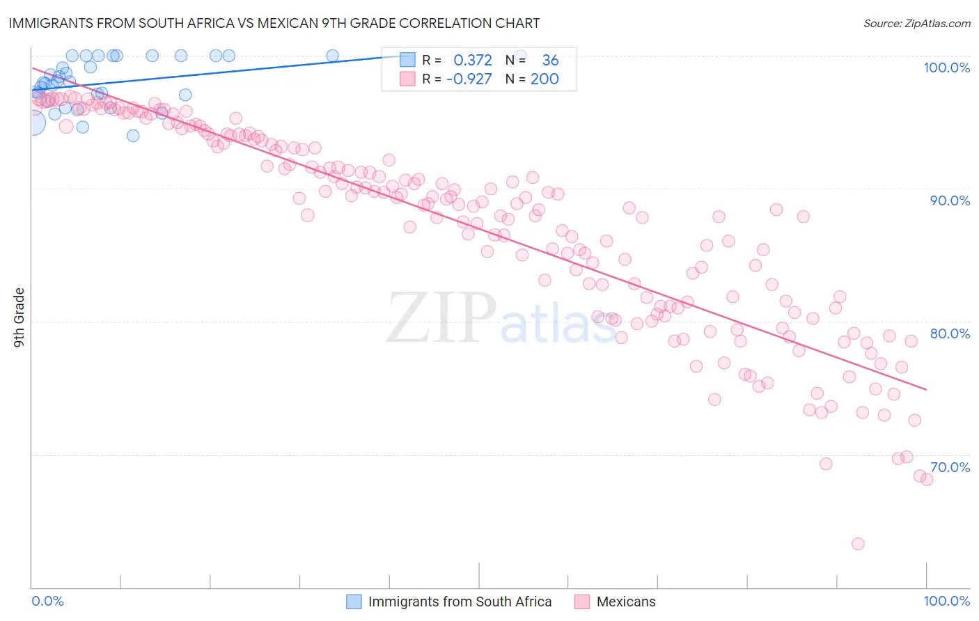 Immigrants from South Africa vs Mexican 9th Grade