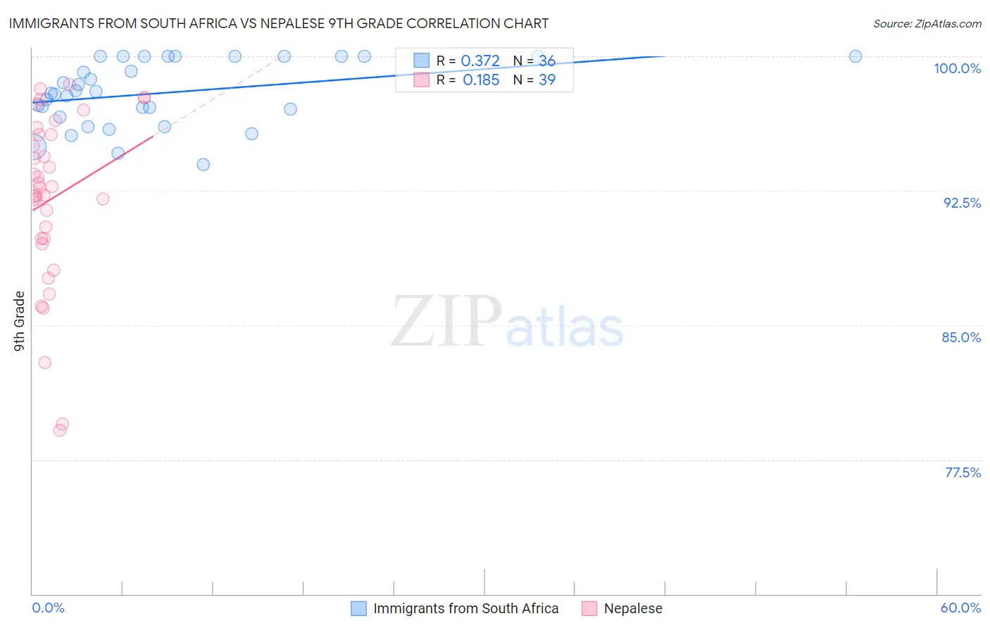 Immigrants from South Africa vs Nepalese 9th Grade
