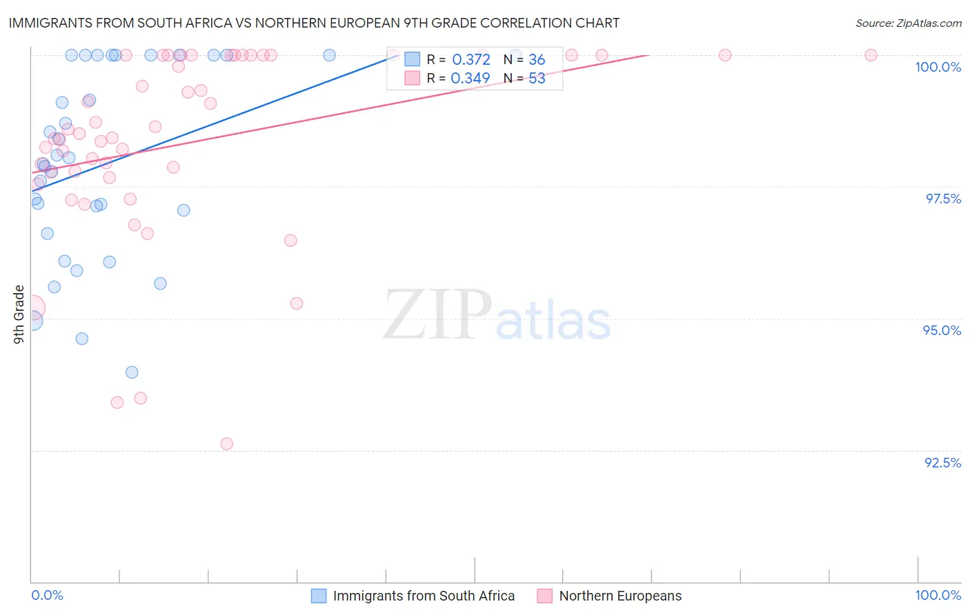 Immigrants from South Africa vs Northern European 9th Grade