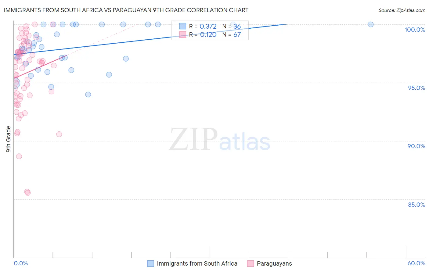 Immigrants from South Africa vs Paraguayan 9th Grade