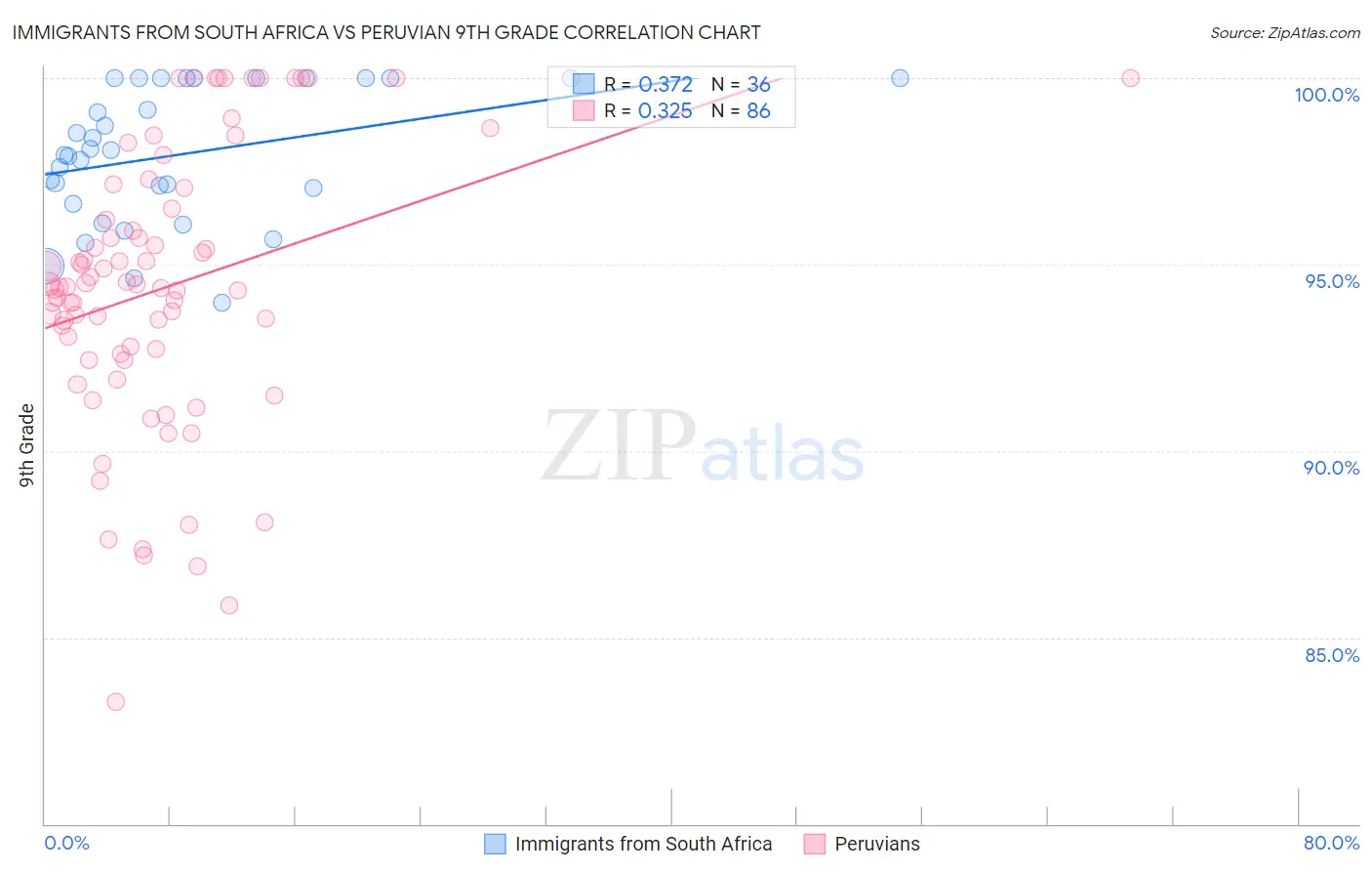 Immigrants from South Africa vs Peruvian 9th Grade