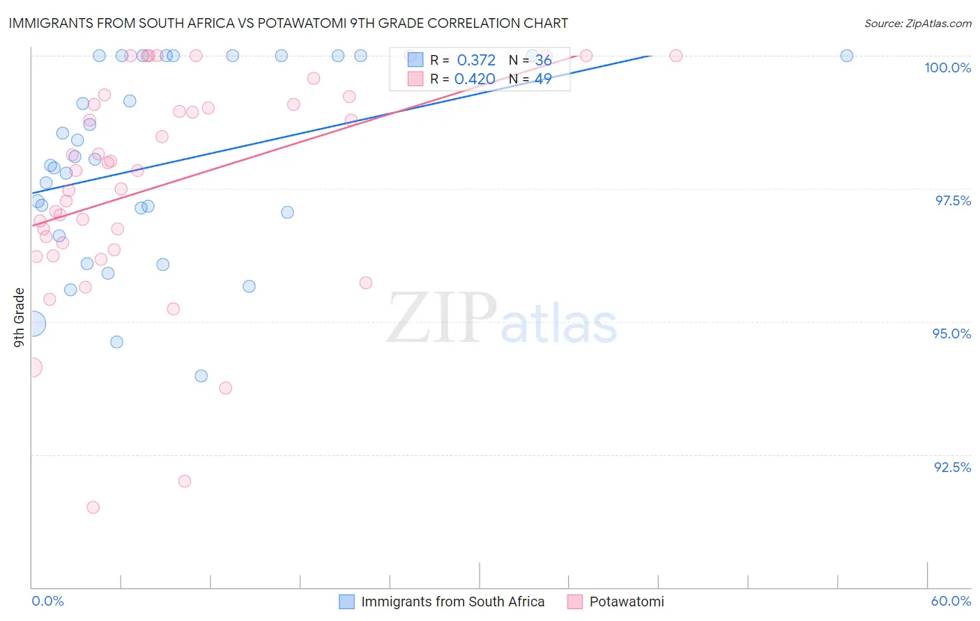 Immigrants from South Africa vs Potawatomi 9th Grade