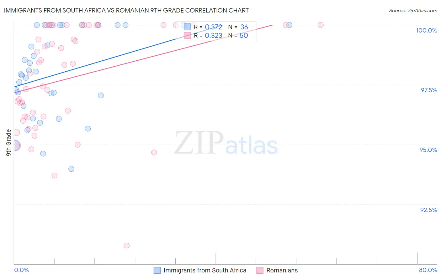 Immigrants from South Africa vs Romanian 9th Grade