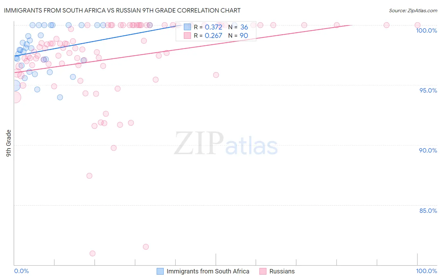 Immigrants from South Africa vs Russian 9th Grade