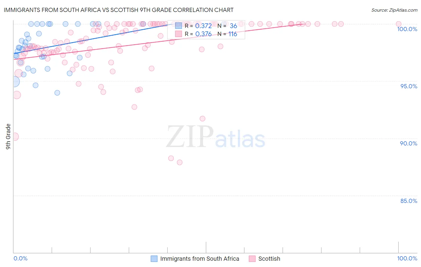 Immigrants from South Africa vs Scottish 9th Grade