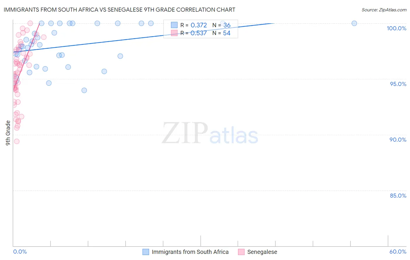 Immigrants from South Africa vs Senegalese 9th Grade