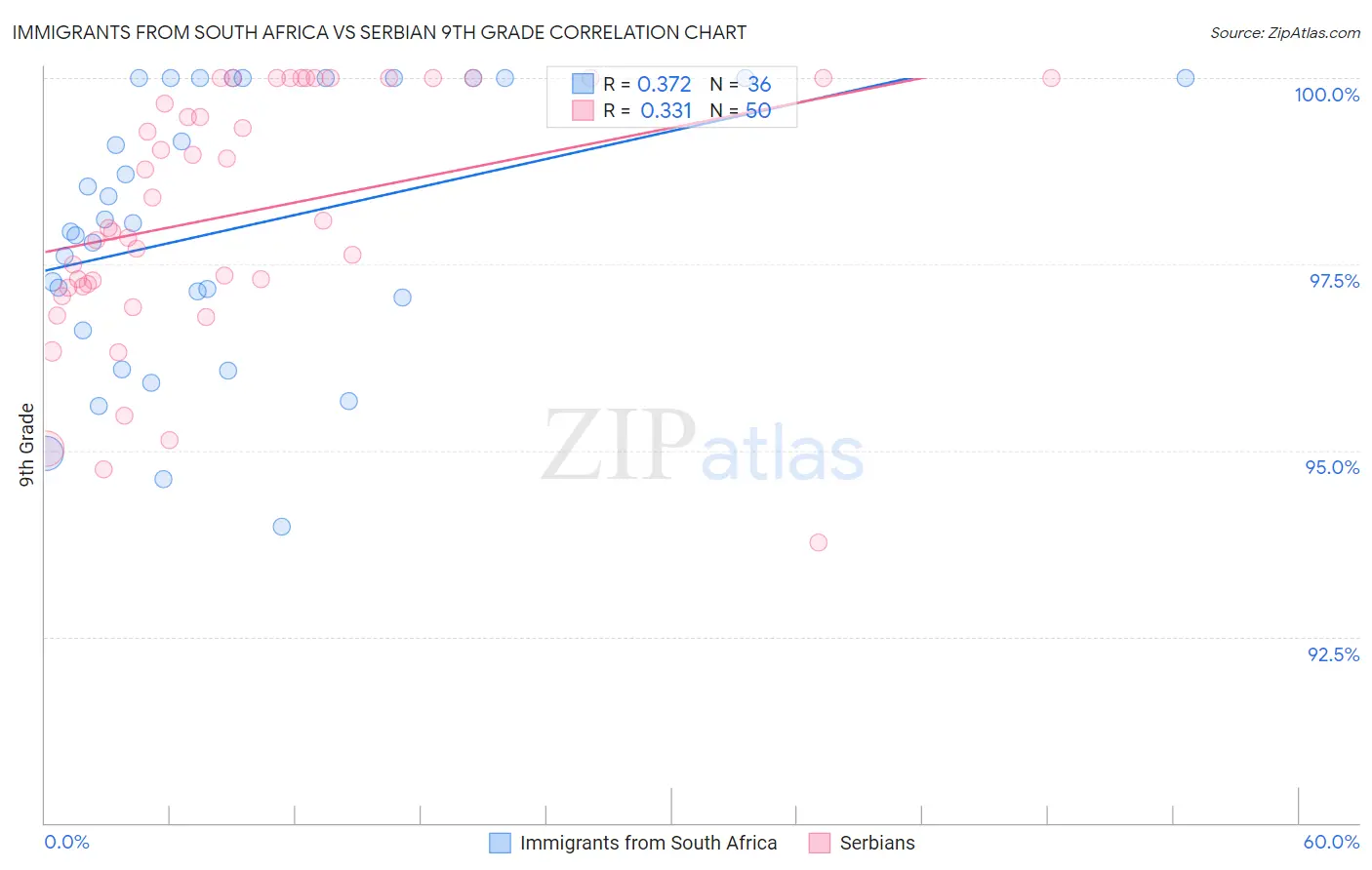 Immigrants from South Africa vs Serbian 9th Grade