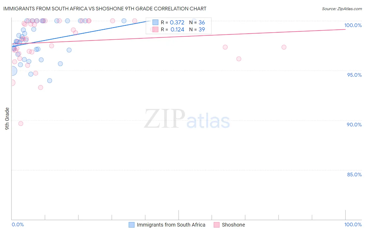 Immigrants from South Africa vs Shoshone 9th Grade