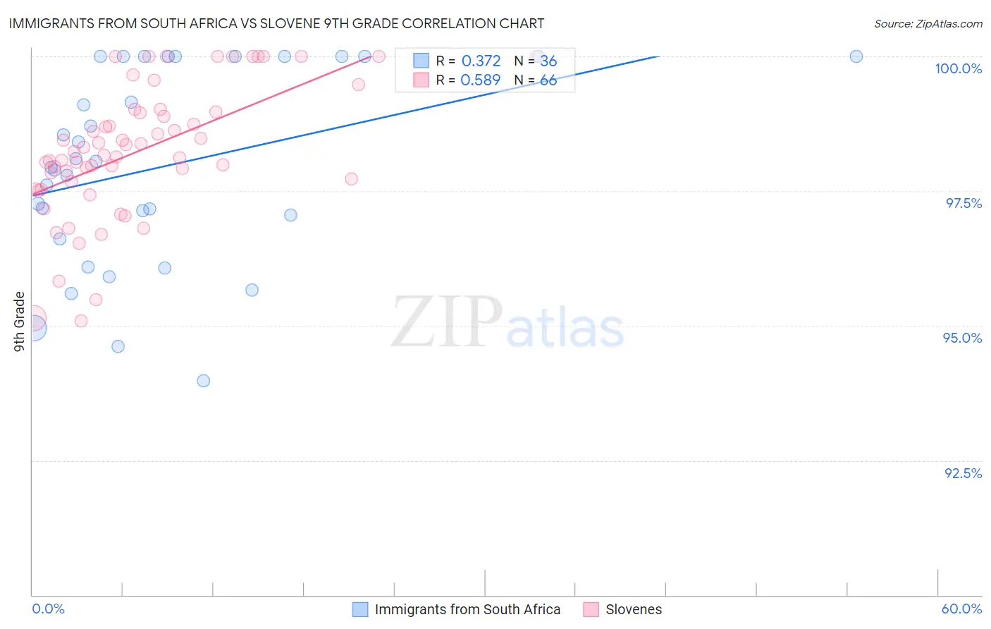 Immigrants from South Africa vs Slovene 9th Grade