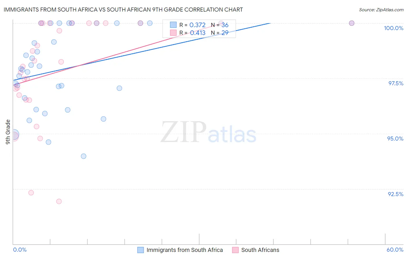 Immigrants from South Africa vs South African 9th Grade