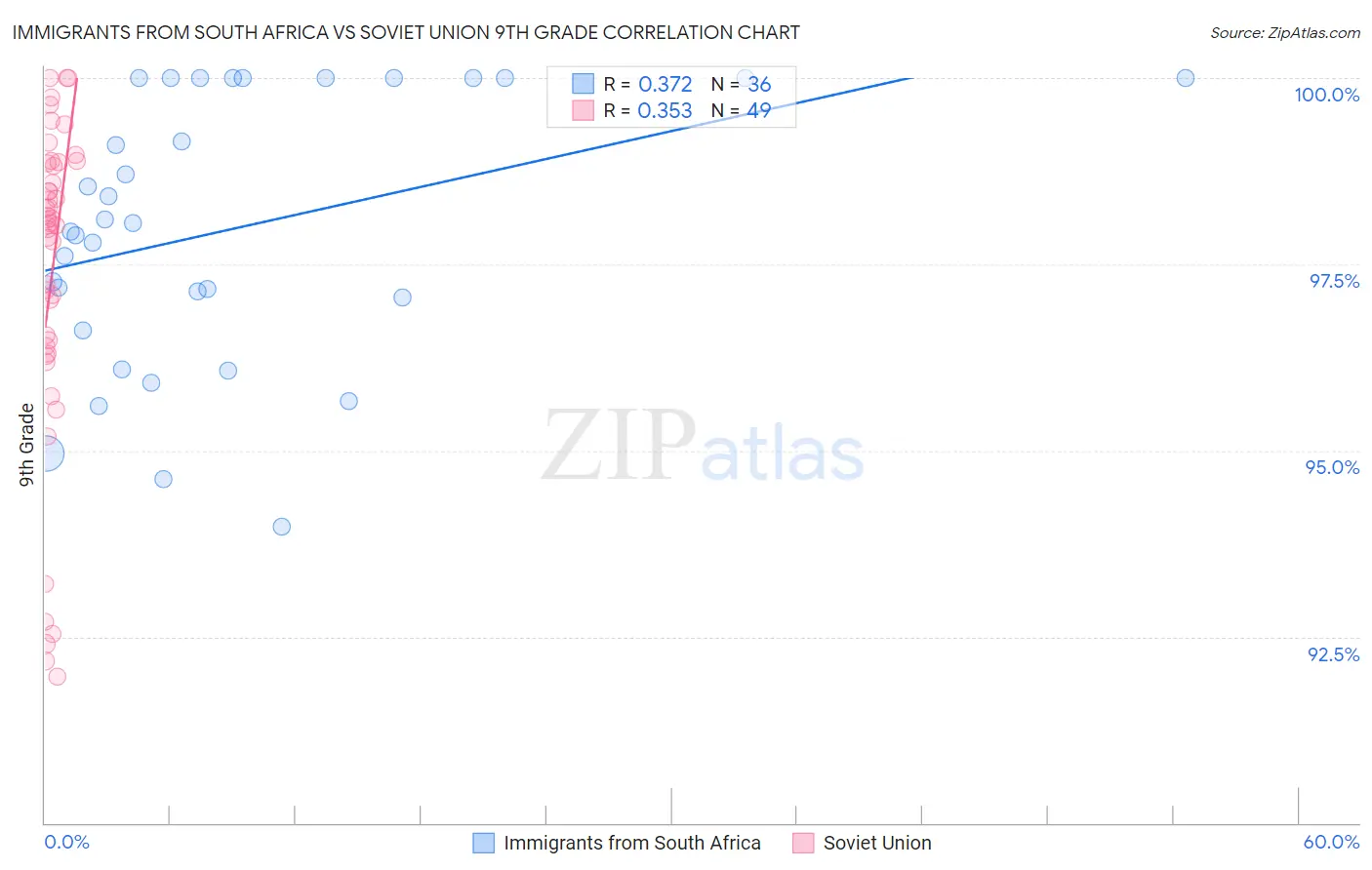 Immigrants from South Africa vs Soviet Union 9th Grade