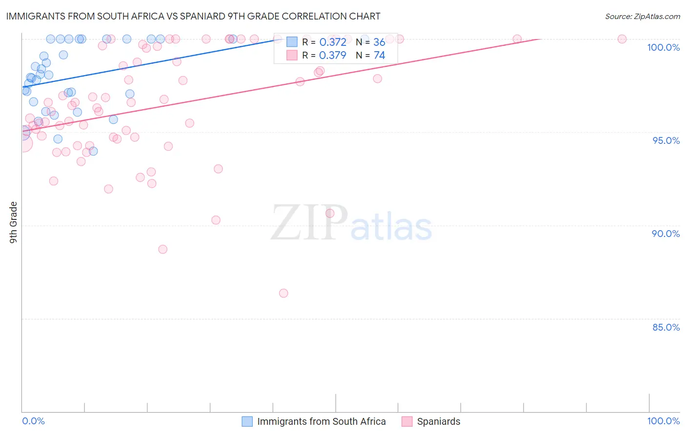 Immigrants from South Africa vs Spaniard 9th Grade