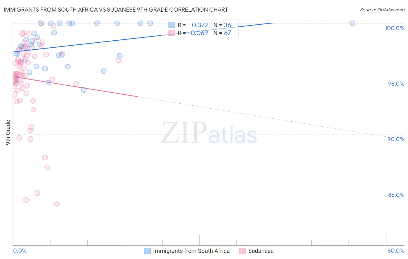 Immigrants from South Africa vs Sudanese 9th Grade