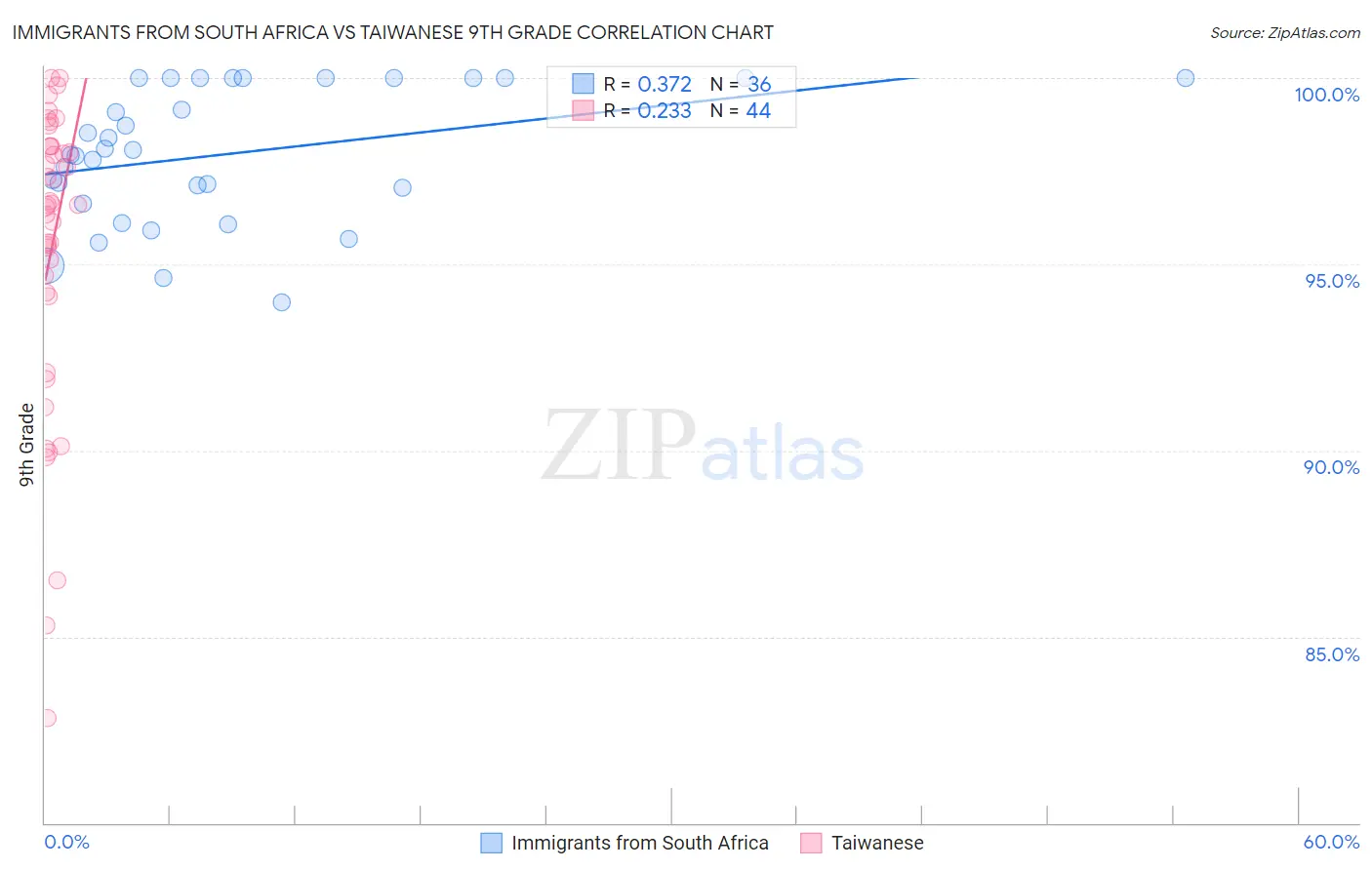Immigrants from South Africa vs Taiwanese 9th Grade